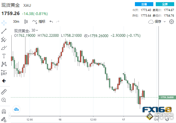 短線一波跳水！美聯儲“大鷹派”釋放超強“鷹” 黃金恐還要大跌近30美元？