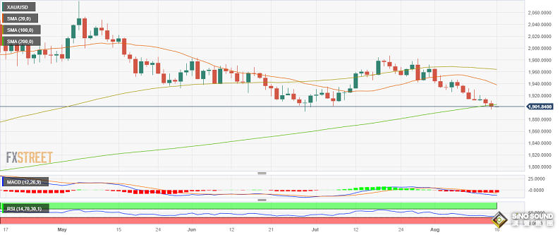 黃金重要技術看空信號：金價已經跌破200日均線！關注這些金價水準