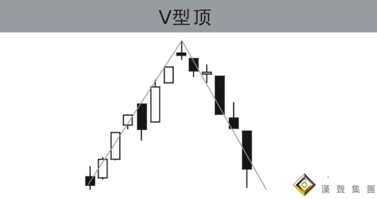 白银现货投资中的V形顶是什么？