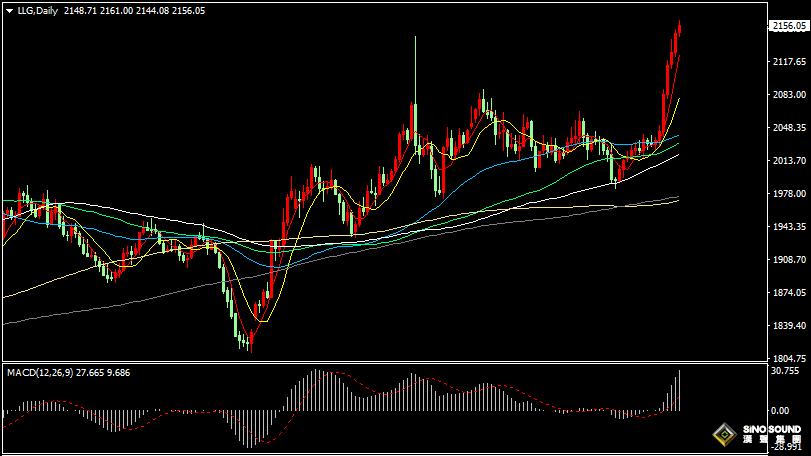 漢聲張新才:[3月7日晚評]金價持續刷新歷史高點，短線追高相對謹慎