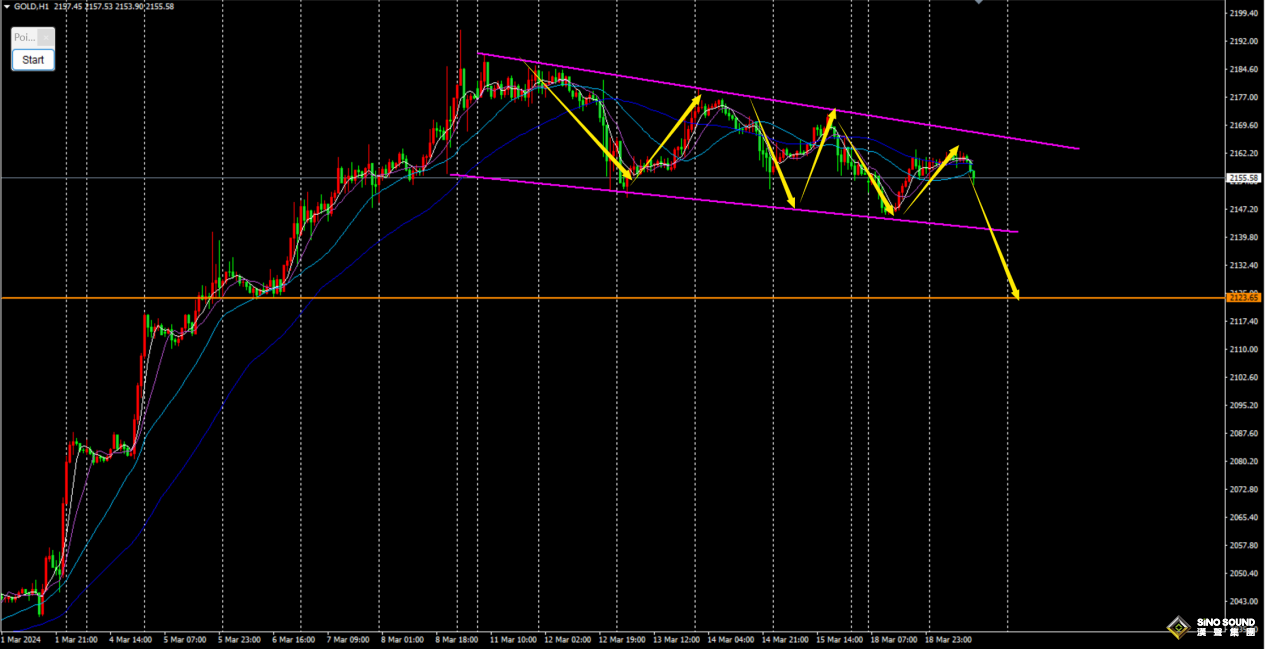劉建偉：黃金開啟震盪下跌回調