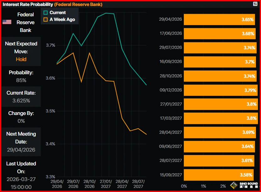 美國務卿稱戰事還將持續2至4周！金價大漲近115美元，但更大考驗仍在後頭