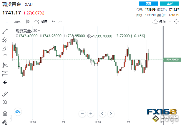 逾6億美元大單砸盤！初請與PMI連傳壞消息 黃金大跌逾20美元後上演深V反轉