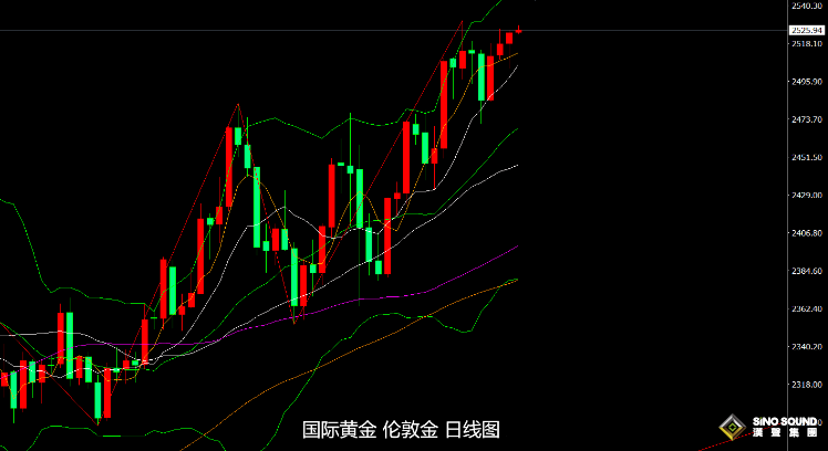張堯浠：9月降息預期前景利好、金價持穩看漲維持走強