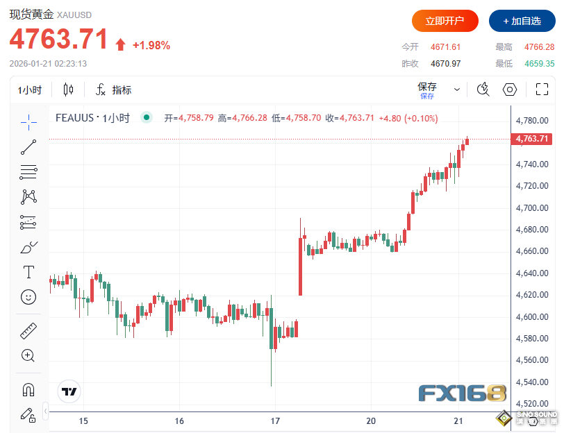 歐美兩則重磅消息引爆市場！黃金狂飆超100美元，投行：金價或更快觸及5000