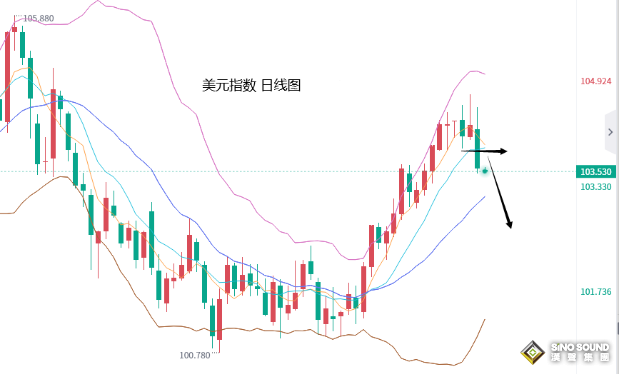 張堯浠：美指反彈見頂增強、黃金短期仍需看漲回升