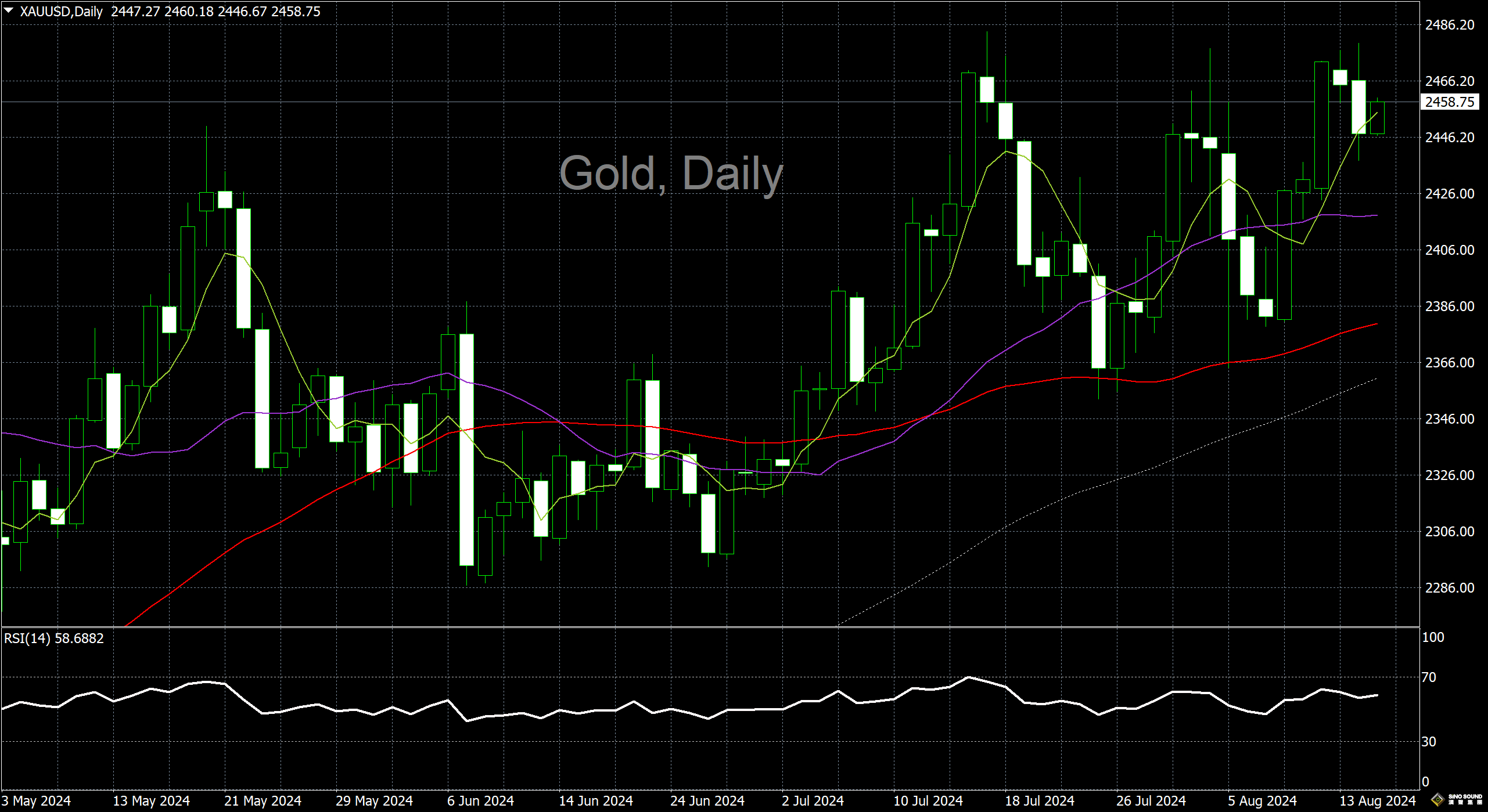 漢聲李義文:[8月15日]大幅降息預期減弱 黃金上行一再受阻