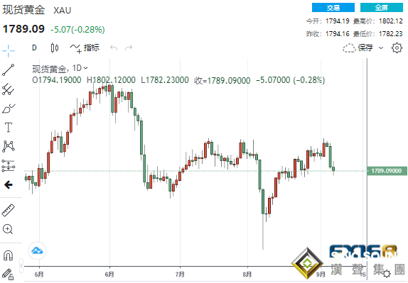 美元霸氣歸來“嚇壞”貴金屬 黃金跌至兩周低點、這一貴金屬大跌5%