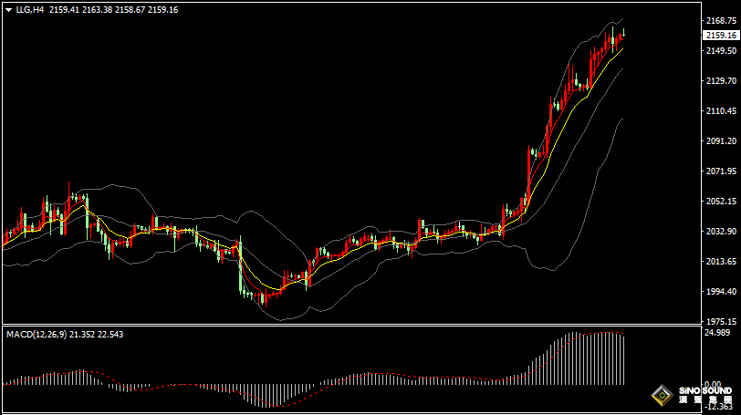 漢聲張新才:[3月8日早評]昨晚鮑威爾言論引發降息預期增加，國際金價再創歷史新高