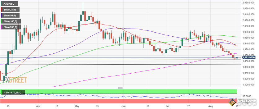 小心金價反彈戛然而止！分析師：黃金技術面“死亡交叉” 金價前景繼續看空