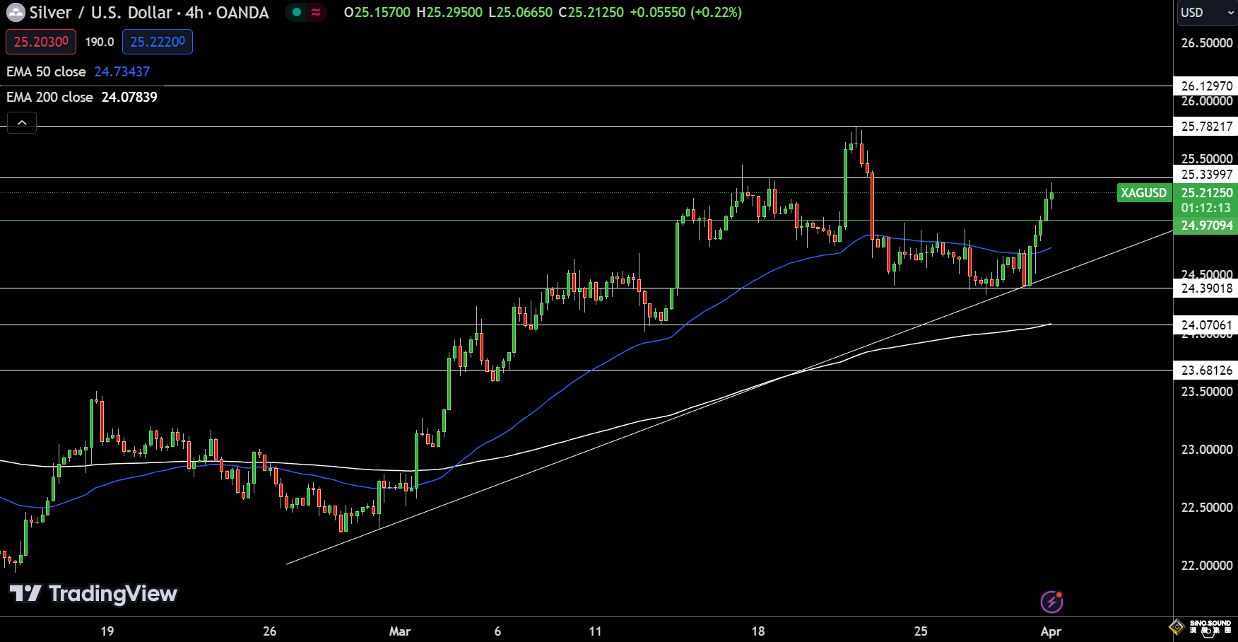 金價2257高位不退！美聯儲“鴿派”降息定價強勁 FXEmpire分析師：黃金、白銀與銅價最新技術分析