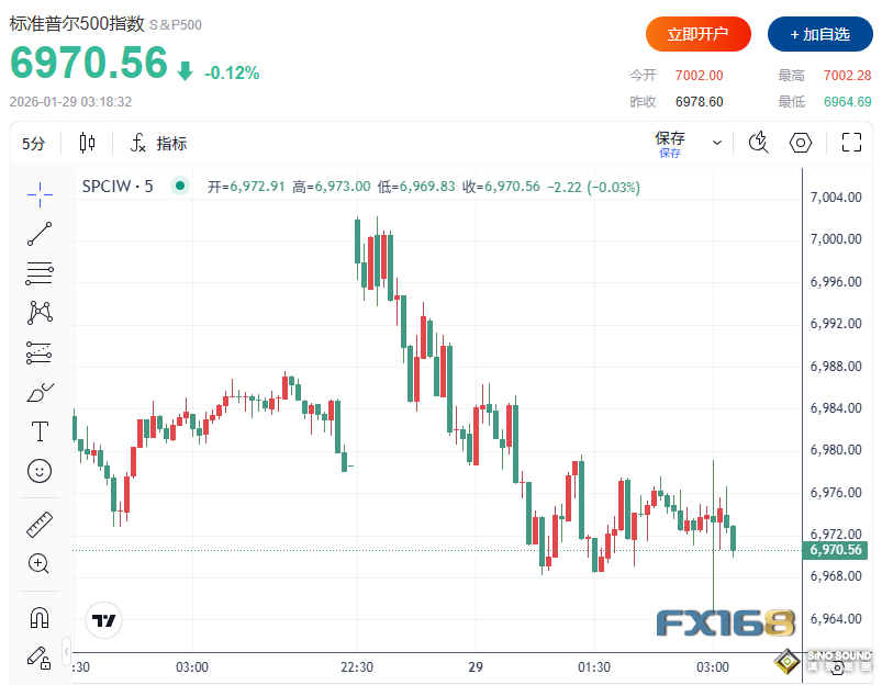 美聯儲按下“暫停鍵”！兩名理事投反對票 美元急漲、黃金暴拉超30美元