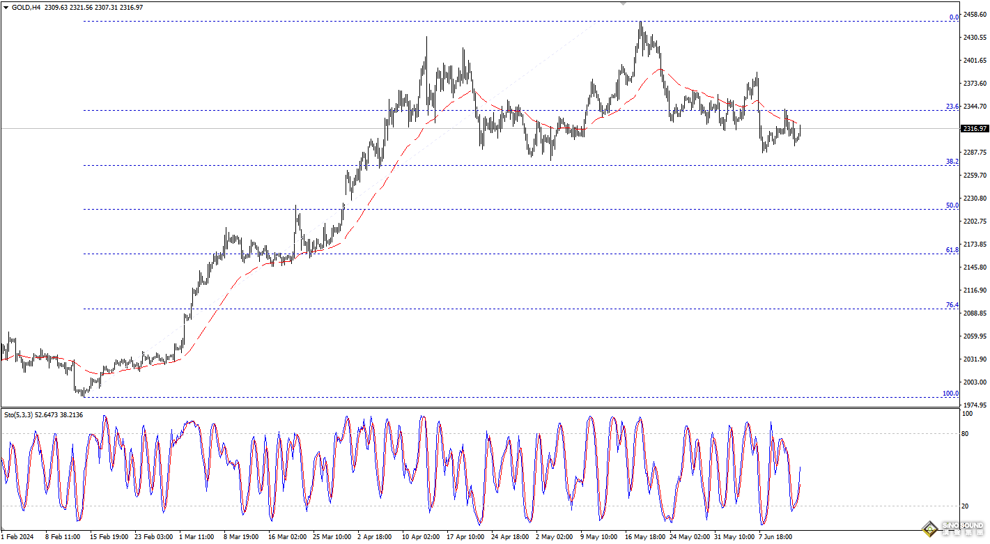 歐陽承曦：現貨金價緩慢下跌
