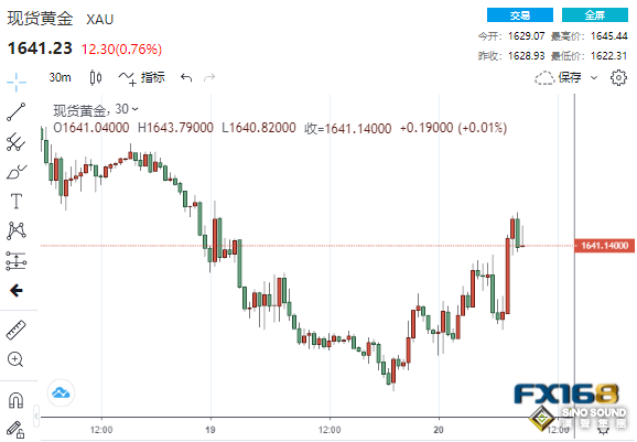 多頭大爆發！上任僅45天特拉斯宣佈辭職 黃金暴拉逾20美元、但多頭正“在懸崖邊上跳舞”？