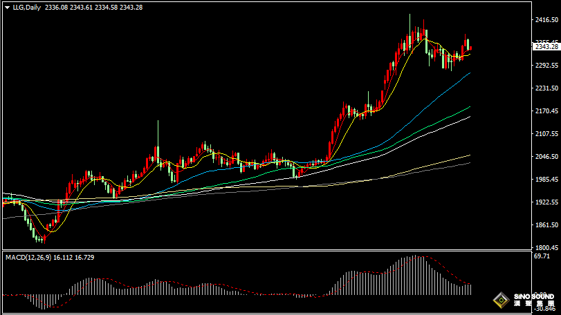 漢聲張新才:[5月14日早評]昨晚美國一年期通脹預期上升，美元指數回升金價大幅回落