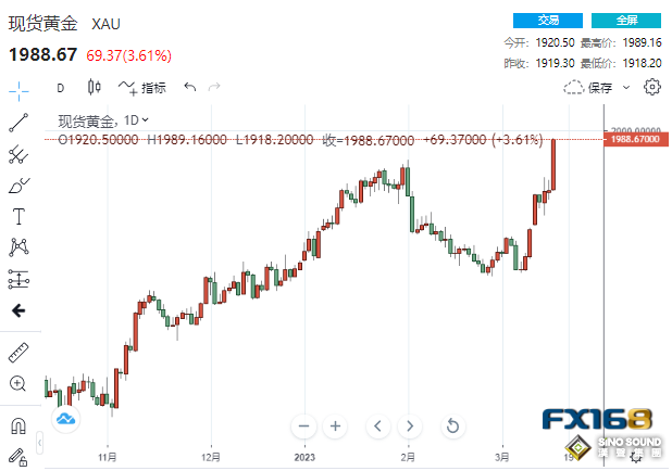 金市展望：漲瘋了！黃金一周狂飆超120美元 下周美聯儲再助多頭一臂之力？