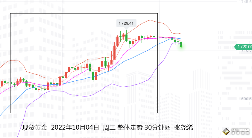 張堯浠：美聯儲加息預將放緩、美元回落不止黃金反彈依舊