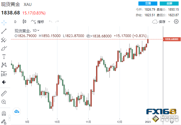 “令人驚訝”！美元飆升之際金銀雙雙大漲 這一貴金屬重挫逾4%