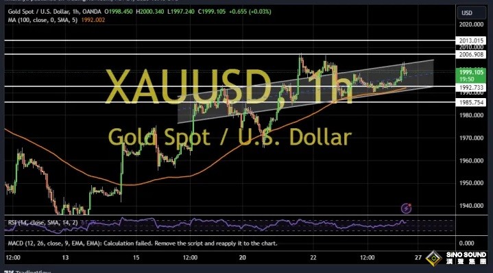 黃金重大破位後醞釀更大爆發！兩張圖看黃金技術前景 投資者該如何獲利了結？
