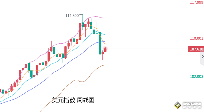 張堯浠：美元延續觸底反彈、金價將承壓至12月加息落地