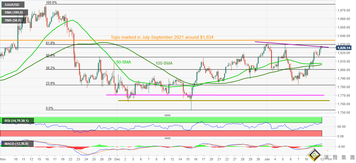 美國CPI引發美元大跌行情、金價繼續上沖！黃金最新技術分析：若攻克這一阻力 金價料進一步上漲