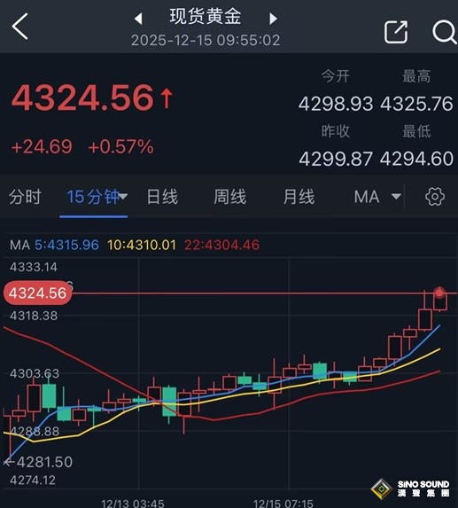 黃金突然急漲！金價日內大漲約25美元