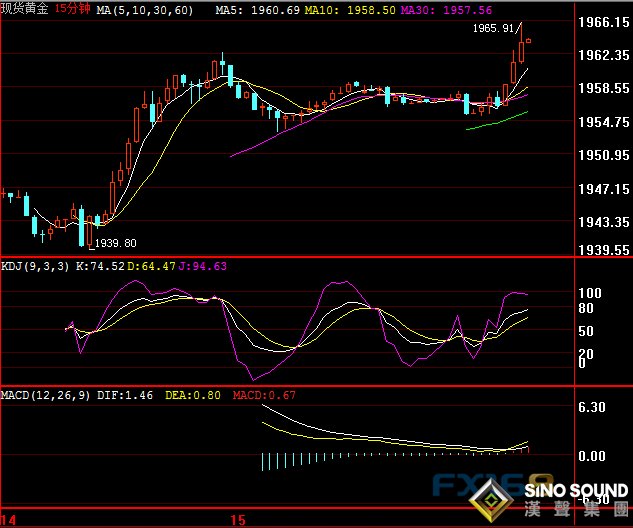 黃金剛剛加速上漲!金價一度突破1965美元 中印局勢再現令人不安跡象 中美貿易傳來最新消息
