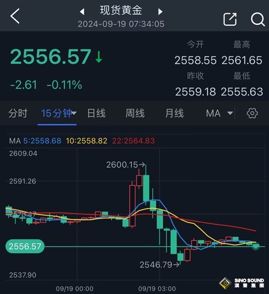 令人震驚！鮑威爾講話後金價自歷史高位暴跌逾53美元 究竟怎麼回事？