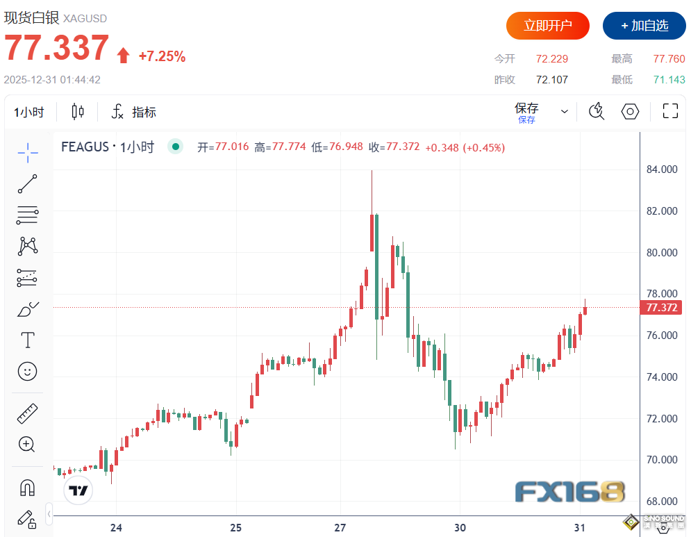 四則地緣消息引爆避險！貴金屬再次爆發：白銀暴漲10%，黃金一度突破4400美元