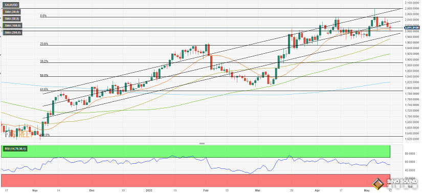 鮑威爾攜美聯儲高官本周“密集轟炸”、“恐怖數據”來襲！這一幕恐令金價大跌25美元