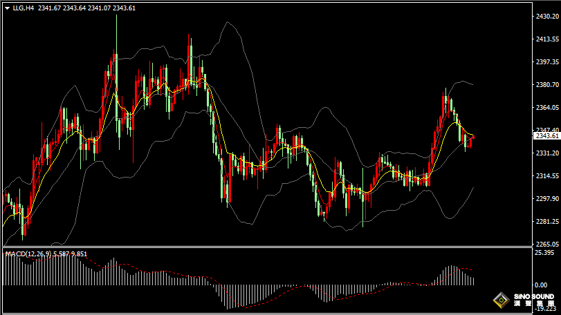 漢聲張新才:[5月14日早評]昨晚美國一年期通脹預期上升，美元指數回升金價大幅回落