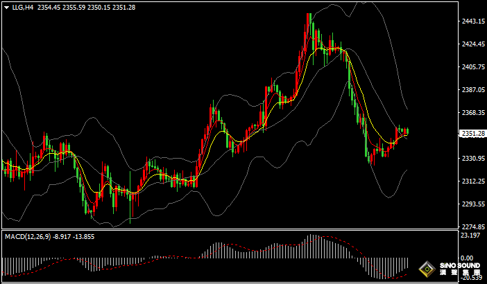 漢聲張新才:[5月28日晚評]多空雙方激烈爭奪，金價短線區間整理