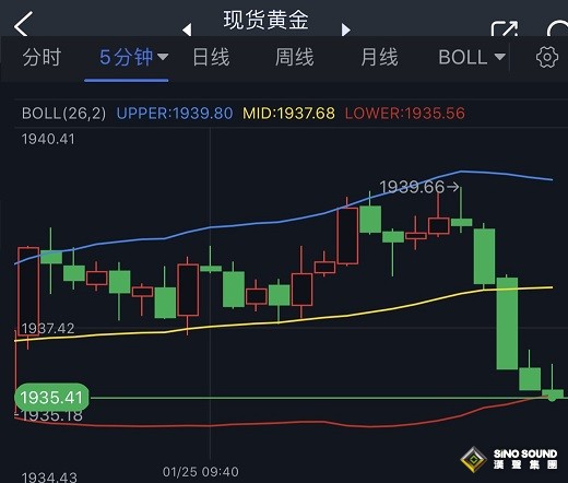黄金短线突然一波跳水！金价逼近1935美元 黄金最新技术前景分析