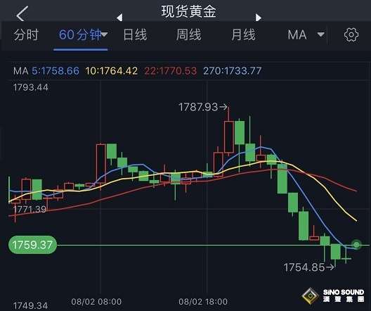 隔夜大行情！美聯儲“放鷹”黃金大跳水 黃金最新技術分析：金價跌破關鍵均線 后市恐還要跌