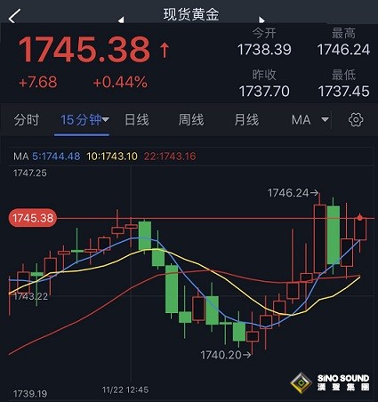 美元重挫、黃金強勢反彈！分析師：若突破關鍵阻力 金價恐再大漲27美元