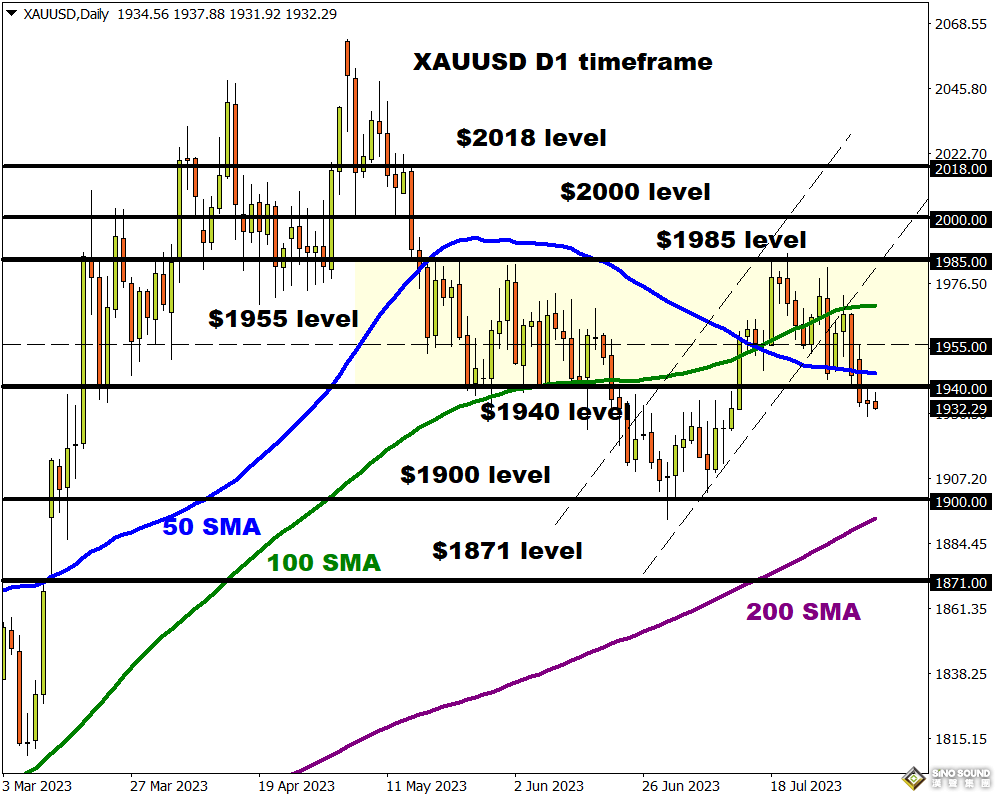 劇烈波動預警！美國CPI下周來襲 黃金將作何反應？