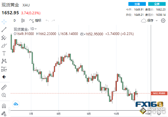 衰退預警信號閃爍！黃金多頭躍躍欲試 中國黃金進口量突遭“腰斬”