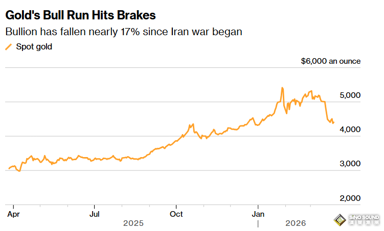 特朗普將最後通牒再延長！金價強勢反彈直逼4450，這一央行拋了約60噸黃金