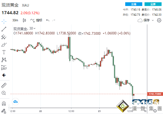 一波拋售潮突襲！逾4.5億美元拋盤瞬間涌現 黃金“飛流直下”跌破1740美元、金價恐還將大跌近40美元？