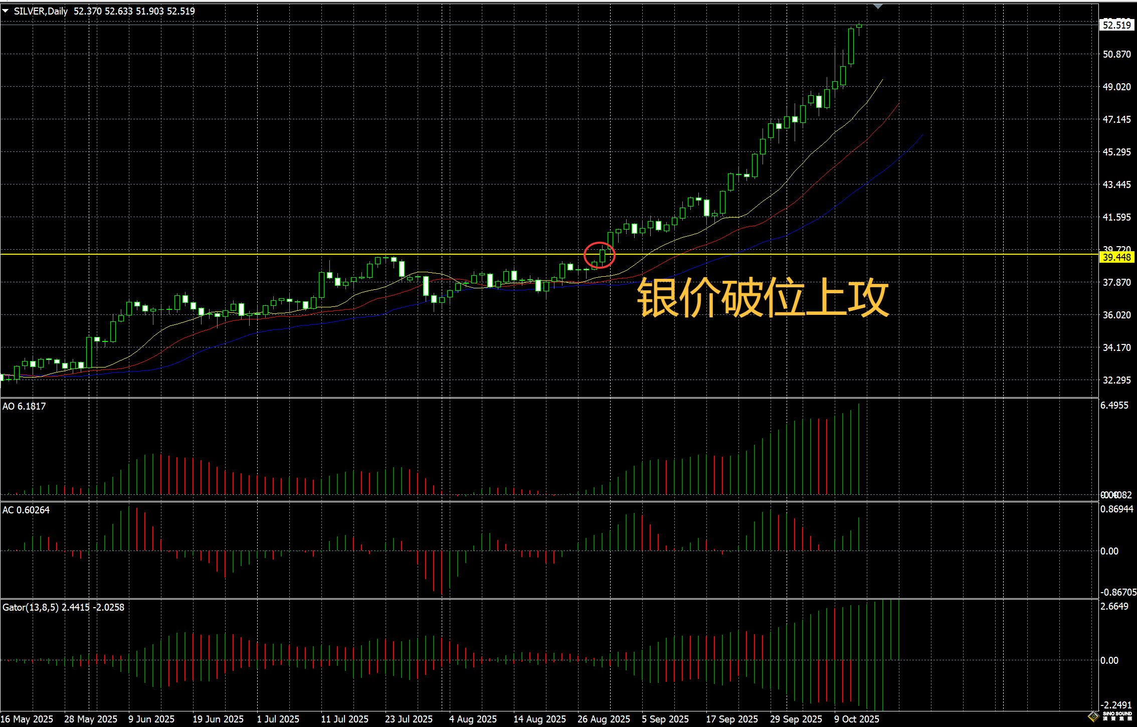 倫敦銀交易技巧：破位進場