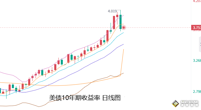 张尧浠：美元美债高点坠落、黄金反弹参考周线走势模型