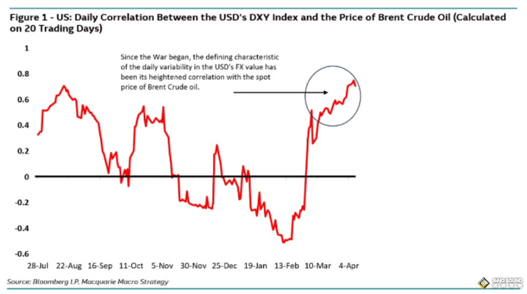 伊朗衝突持續，美元走高的真正原因找到了！