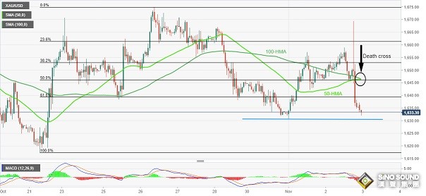 黃金技術面“死亡交叉”近在眼前！分析師：金價料再大跌逾20美元