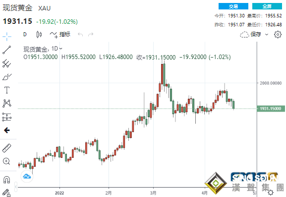 “驚魂一跳”！美聯儲“鷹”聲嚇壞多頭 黃金大跌近20美元、跌勢遠未結束？