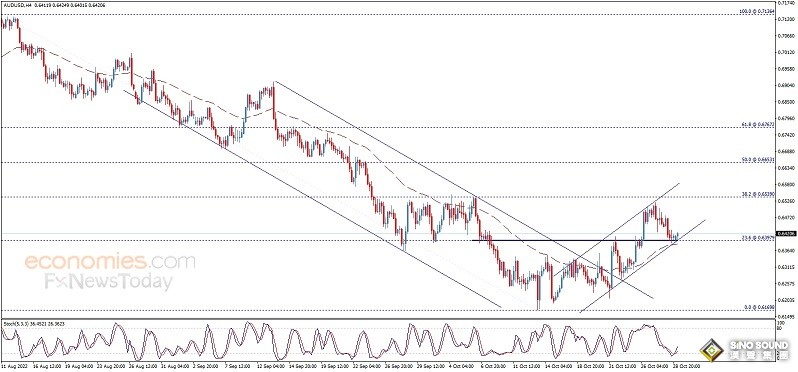 美元強勢走高、黃金逼近1640！金價恐還要大跌 歐元、英鎊、日元、澳元和黃金最新交易分析
