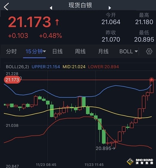 白銀大行情！銀價短線飆升 白銀日內交易分析：多頭盼突破這一關鍵阻力