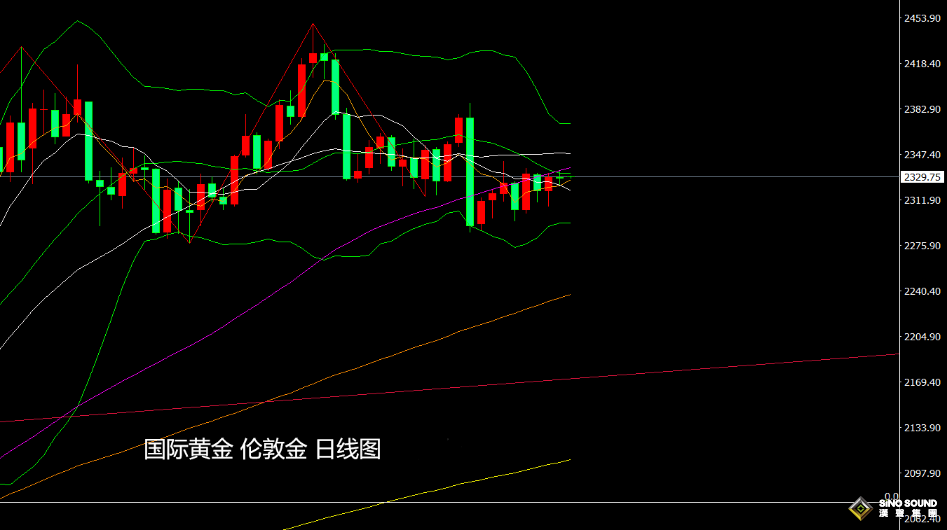 張堯浠：黃金維持震盪回升傾向、後市走勢仍有墜落風險