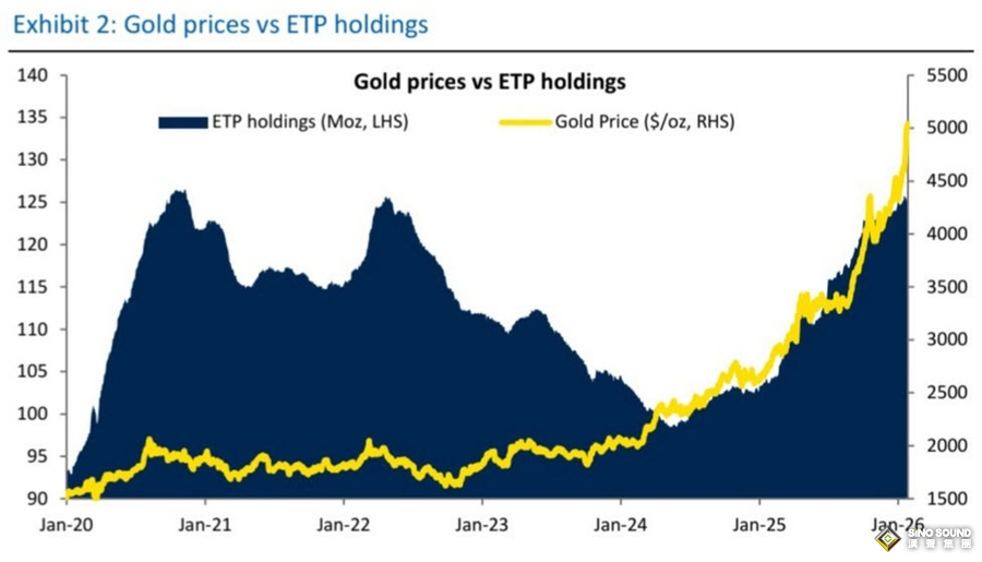金價短線急漲逼近5100美元！知名投行放出豪言：黃金遠未見頂，直指7100美元