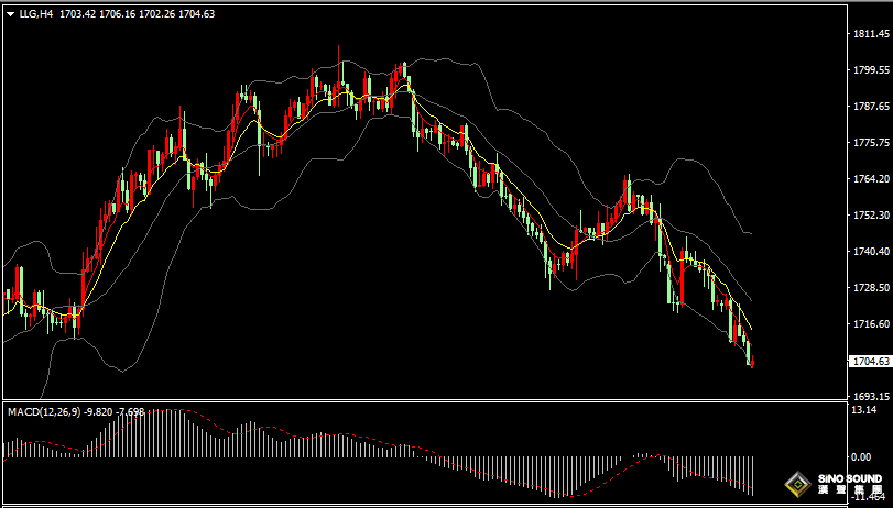昨晚美市盤初現貨黃金振蕩上揚至1723美元附近，隨著美債收益率再創新高，金價沖高回落并回吐全部漲幅，金價兩度跌破1710關口，最低至1709.60美元/盎司，昨晚金價最終報收1710.90美元/盎司，昨日金價跌幅為0.72%。 今日（周四）亞市現貨黃金開盤在1711.02美元/盎司，金價最高在1711.25美元/盎司，早盤金價延續下滑態勢，最低至1702.26美元/盎司，截稿前金價在1704美元附近振蕩運行。 昨晚美元指數先行沖高至109.20，美元指數沖高后回落最低至108.38，然后再度回升最終報收在108.71，昨日美元指數跌幅收窄至0.10%。昨晚美國10年期國債收益率站上3.2%，為6月28日以來新高。兩年期美債收益率一度升至3.5%以上的15年高點。  國際原油方面，WTI原油兩度擊穿90美元關口，最終收跌3.51%，報88.83美元/桶；布倫特原油收跌4.90%，報94.92美元/桶。受經濟增長擔憂影響，油價出現2020年以來最長的月度連跌。 昨晚美股三大股指連續三天低開低收，截止收盤，道瓊斯指數下跌280.17點，跌幅0.88%，報31510.70點；標普500指數下跌31.26點，跌幅0.78%，報3954.90點；納斯達克指數下跌66.93點，跌幅0.56%，報11816.20點。 媒體分析稱，美國股市迎來了自6月以來最糟糕的一個月，反映出人們對經濟增長放緩以及為遏制通脹而實施的限制性貨幣政策的擔憂。股市回報率較歷史數據有所降低，8月份各主要資產類別均出現下跌。因為美聯儲在打壓加息放緩的預期。與此同時，全球債券正滑向數十年以來的第一個熊市。 昨日歐股全線收跌，截止收盤，德國DAX30指數收盤下跌0.94%，報12838.72點；英國富時100指數收盤下跌1.12%，報7279.27點；法國CAC40指數收盤下跌1.37%，報6125.10點；歐洲斯托克50指數收盤下跌1.34%，報3514.05點。 昨晚最新數據方面，美國8月ADP就業人數13.2萬人，預期30萬人。美國8月芝加哥PMI52.2，預期52，前值52.1。美國至8月26日當周EIA戰略石油儲備庫存-306.7萬桶，前值-809.1萬桶。 昨晚美聯儲“三把手”威廉姆斯講話堅定鷹派立場，她表示，抗擊通脹將是一場漫長的斗爭。并重申傾向于美聯儲在2023年初將聯邦基金利率提高到4%以上，且不認為美聯儲會在2023年降息。 ADP首席經濟學家稱，8月就業增長連續第二個月放緩，私營部門8月新增就業崗位13.2萬個，較前一個月新增近27萬個就業崗位有所下降。與今年6月份相比，7月份的就業增長也有所放緩。媒體分析稱，最新公布的ADP數據不足以引發人們對經濟衰退的擔憂，但也不足以引發人們對工資上漲的擔憂。 歐洲央行管委霍爾茨曼表示，在下周召開的9月會議上，歐洲央行至少會加息50個基點，應討論加息75個基點。歐洲央行管委內格爾也表示，9月加息會“強勁”。貨幣市場已充分消化歐洲央行9月加息75個基點的預期，預計歐洲央行到10月份將累計加息125個基點。 法國央行行長維勒魯瓦稱，下一次利率調整必須有決心，但必須以有序和可預測的方式進行。歐洲在2022年不會出現衰退，2023年則不可以排除任何可能性。 昨日公布的歐元區8月份通脹率加速上升至9.1%，這給歐洲央行增加了加快加息步伐的壓力。對歐洲央行來說，最令人擔憂的跡象是剔除波動性更大的食品和能源類別的核心通脹率上升到了4.3%。隨著德國壓降物價的臨時措施到期，以及歐洲天然氣價格飆升，未來幾個月整體通脹似乎將進一步上升到10%。顯然，歐洲央行下周加息幅度將高于正常水平。加息75個基點的可能性似乎越來越大。 德國外長表示，歐盟將對俄羅斯提出第8輪制裁方案。匈牙利外長稱，對俄羅斯的全面簽證禁令沒有達成一致意見。當地時間8月31日，歐盟外交與安全事務高級代表博雷利通過社交媒體宣布，當天在捷克首都布拉格舉行的歐盟外長會決定全面終止執行歐盟-俄羅斯簽證便利協議。  美國國防部發言人柯比表示，七國集團財長周五將討論俄羅斯石油價格上限問題。柯比仍對《伊核協議》重新達成持樂觀態度。據美國媒體稱，美國及其盟國已準備好實施俄羅斯石油價格上限計劃。 俄羅斯天然氣工業股份公司（俄氣）股價上漲31%，創2008年9月以來最大漲幅。俄氣CEO表示，準備增加管道內的天然氣流量。市場消息顯示，匈牙利同意與俄氣在9月、10月簽署額外的天然氣供應協議。數據顯示，匈牙利天然氣儲量高于歐盟預期水平，足以滿足98%的家庭年需求。 俄氣通過“北溪-1”管道向歐洲進行的天然氣供應已暫停；俄氣CEO表示，俄羅斯天然氣儲量已滿92%，準備增加管道內的天然氣流量；俄羅斯本年度已開采2881億立方米天然氣。 俄烏沖突最新消息，俄國防部稱，烏克蘭試圖恢復對尼古拉耶夫、克里沃羅格和其他方向的進攻的行動已經失敗；烏方官員稱，烏克蘭軍隊在南部赫爾松地區的三個地區取得了“勝利”；對于想要退出俄烏沖突的俄羅斯士兵可能會有特殊的計劃；目前不可能與俄羅斯進行談判。 最新數據顯示，昨日（8月31日）全球最大黃金ETF-SPDR Gold Trust持倉較上日減少2.89噸，當前持倉量為973.37噸。全球最大白銀ETF-iShares Silver Trust持倉較上日減少78.83噸，當前持倉量為14480.95噸。 現貨黃金日線圖看，近三日金價連續陰線下跌，金價跌破1710整數關口后，金價逐步逼近1700大關，指標看，目前金價多條均線持續空頭向下，金價多次反彈沖高始終未能突破5日均線；MACD指標負動能柱持續增加，RSI指標向下跌至32位置附近。今日重點關注金價1700關口支撐能力。  金價4小時圖看，金價布林三軌方向持續向下，金價回落至布林下軌附近。短期均線EMA5和EMA10維持空頭向下，MACD指標負能柱持續減小，RSI指標跌破超賣線30位置下方。日內短線操作上，金價短線支撐先看1700大關，然后是1695附近，金價短線阻力在1710附近。由于金價短線維持弱勢，日內短線操作仍然以逢高做空為主。  日內短線操作策略： 如金價在1700附近有效支撐時，謹慎短多，目標：1705-1708、1712、1715、1720。 如金價在1710下方有效受阻時，短線做空，目標：1702-1700、1696、1692、1687。 今日重點關注的財經數據與事件： 14:00 英國8月Nationwide房價指數月率 14:30 瑞士8月CPI月率 14:30 瑞士7月實際零售銷售年率 15:50 法國8月制造業PMI終值 15:55 德國8月制造業PMI終值 16:00 歐元區8月制造業PMI終值 16:30 英國8月制造業PMI 17:00 歐元區7月失業率 19:30 美國8月挑戰者企業裁員人數 20:30 美國至8月27日當周初請失業金人數 21:45 美國8月Markit制造業PMI終值 22:00 美國8月ISM制造業PMI 22:00 美國7月營建支出月率 22:30 美國至8月26日當周EIA天然氣庫存