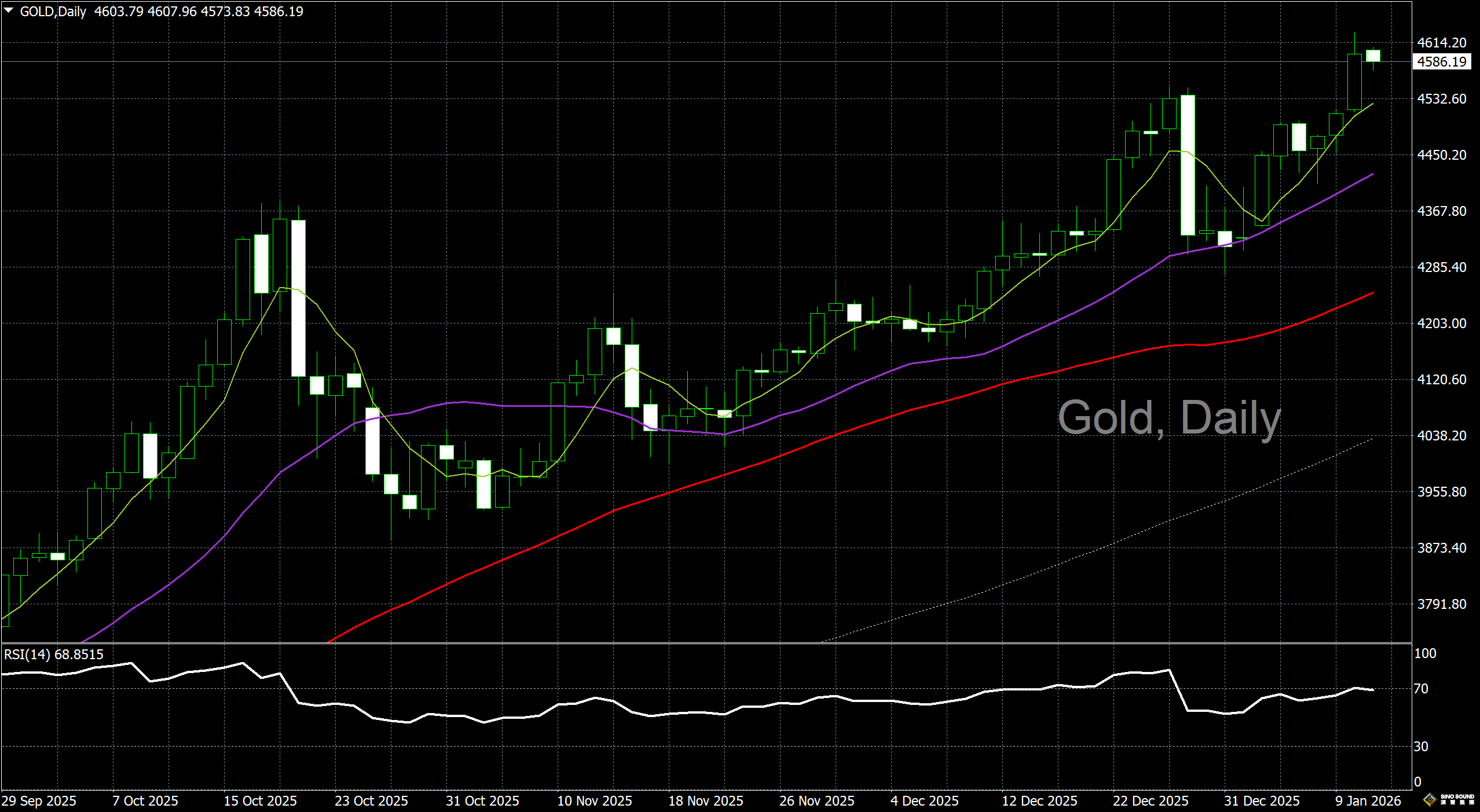 漢聲李義文:[1月13日]關注通脹數據 黃金高位震盪